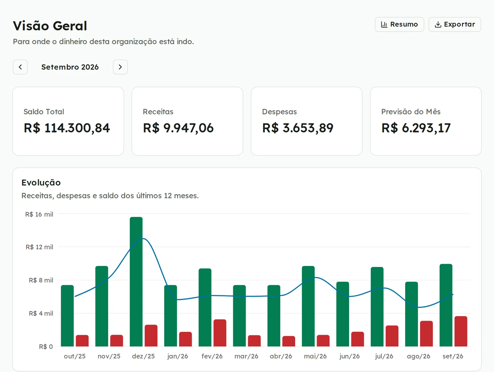 Gráfico de evolução com receitas, despesas e saldo mês a mês nos últimos doze meses
