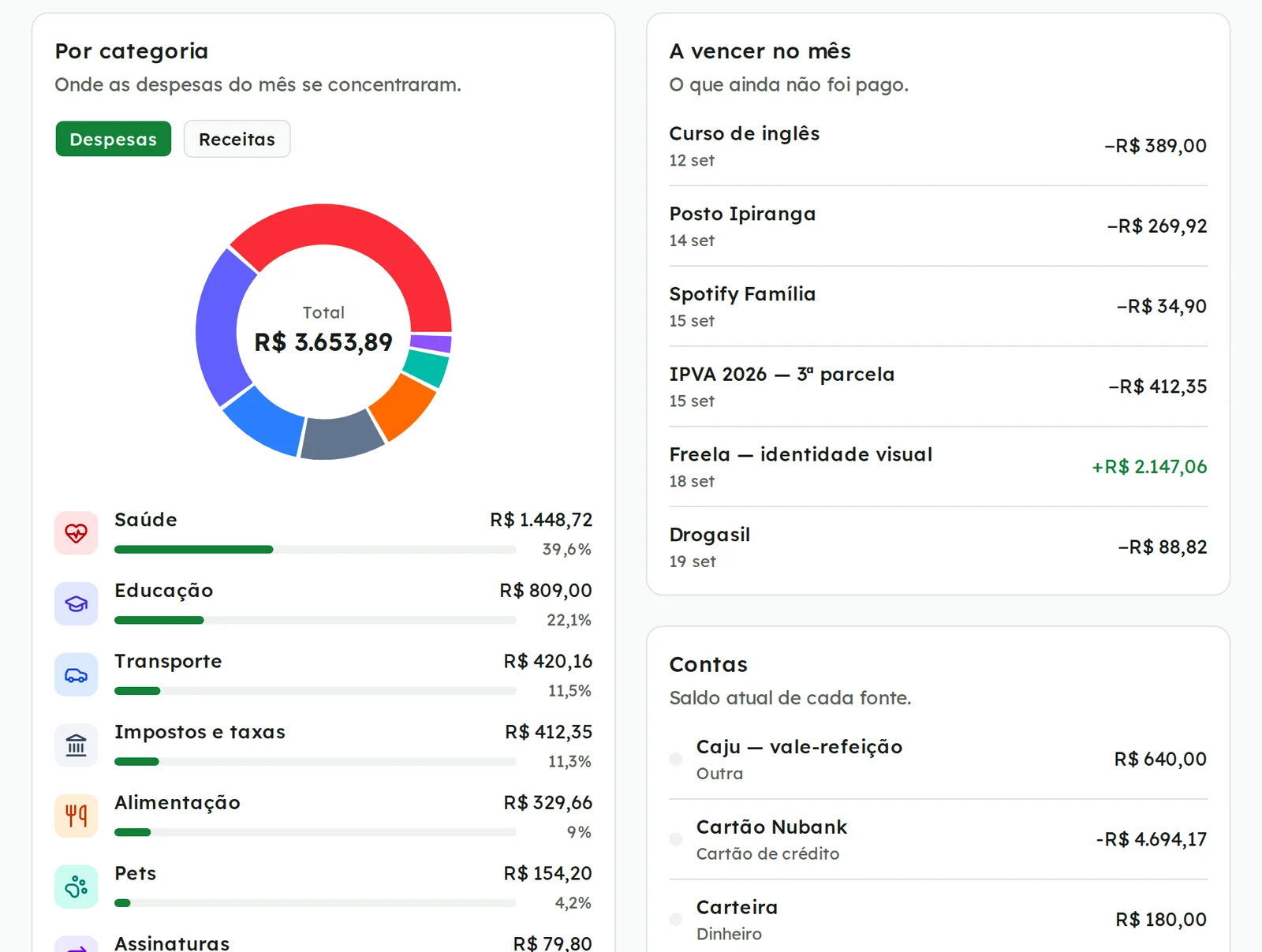 Gráfico de rosca de despesas por categoria, lista de categorias com percentuais e a lista A vencer no mês