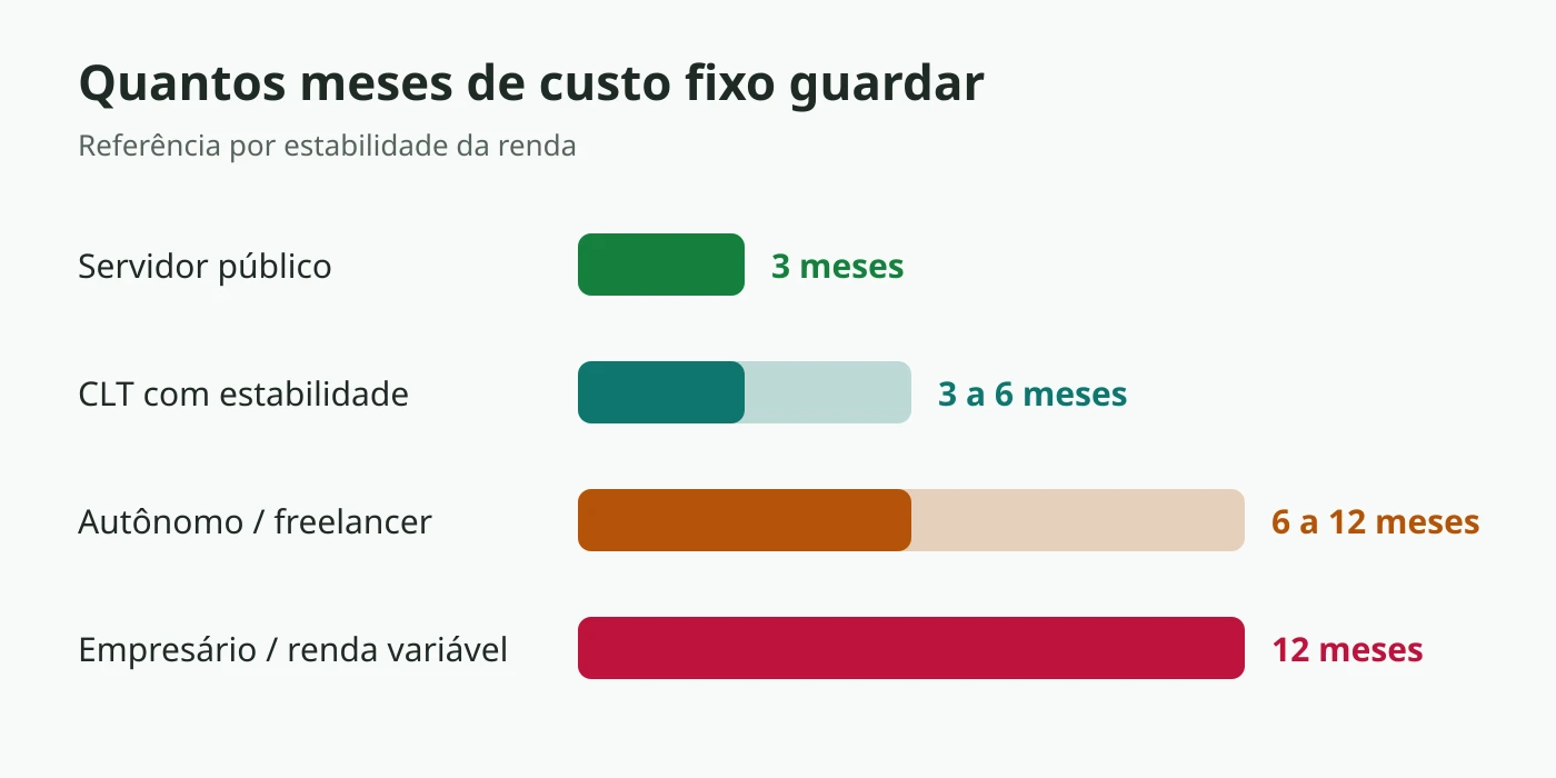 Gráfico com a quantidade de meses de custo fixo recomendada por perfil de renda